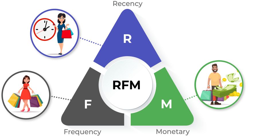 دسته‌بندی رفتاری با  مدل RFM   