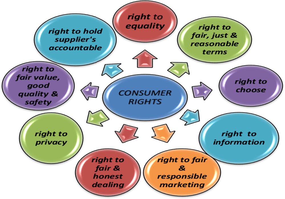 قوانین حمایت از مصرف‌کنندگان در تجارت الکترونیک