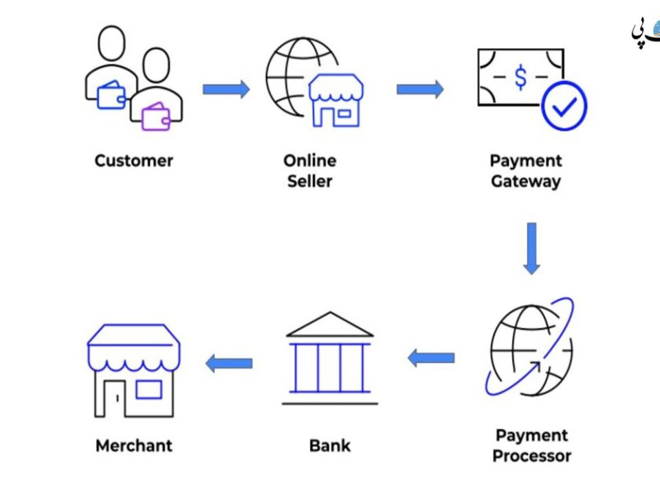 مراحل خرید از فروشگاه آنلاین با استفاده از سیستم پرداخت