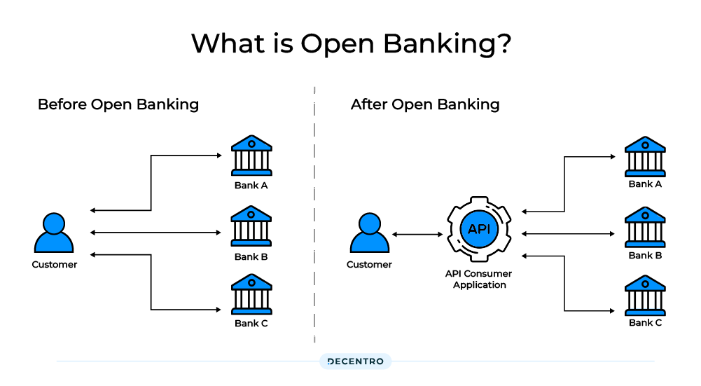 تعریف بانکداری باز